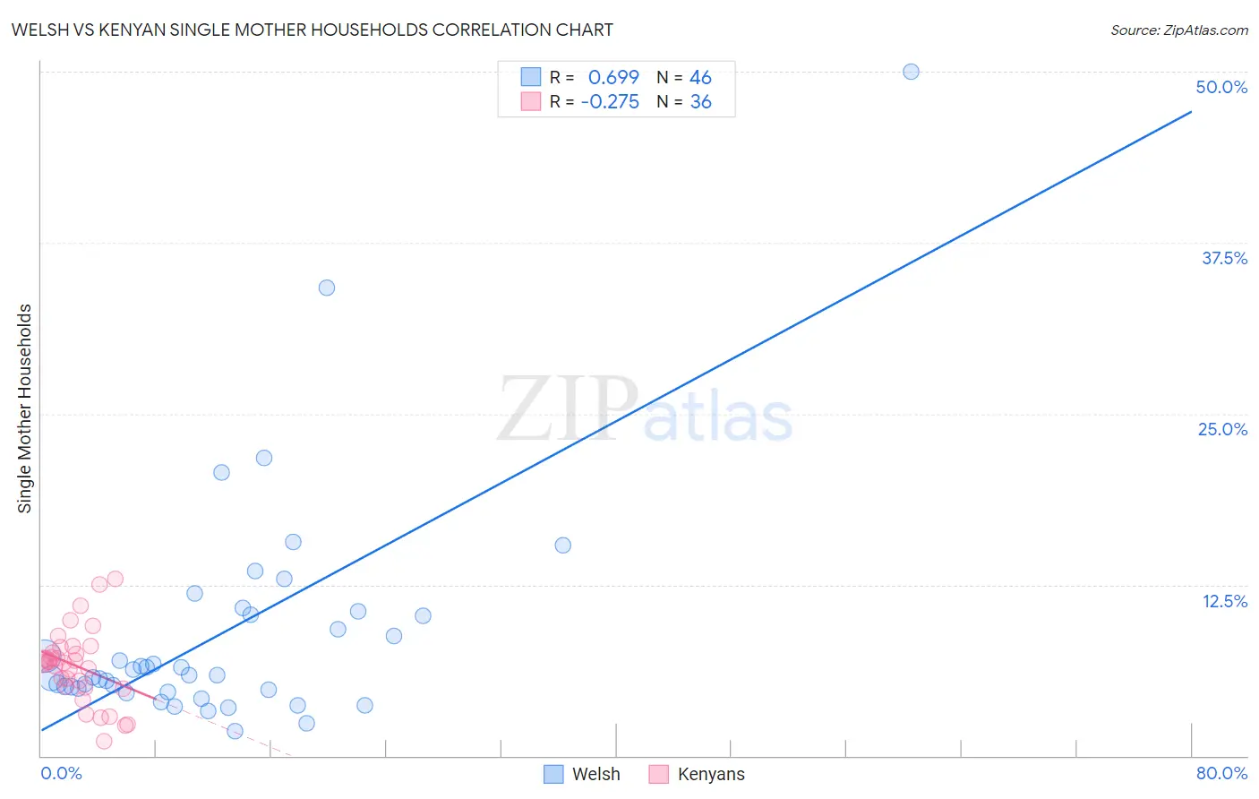 Welsh vs Kenyan Single Mother Households