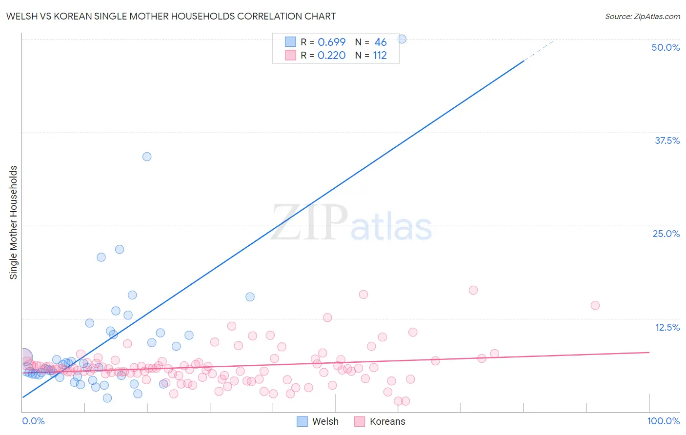 Welsh vs Korean Single Mother Households