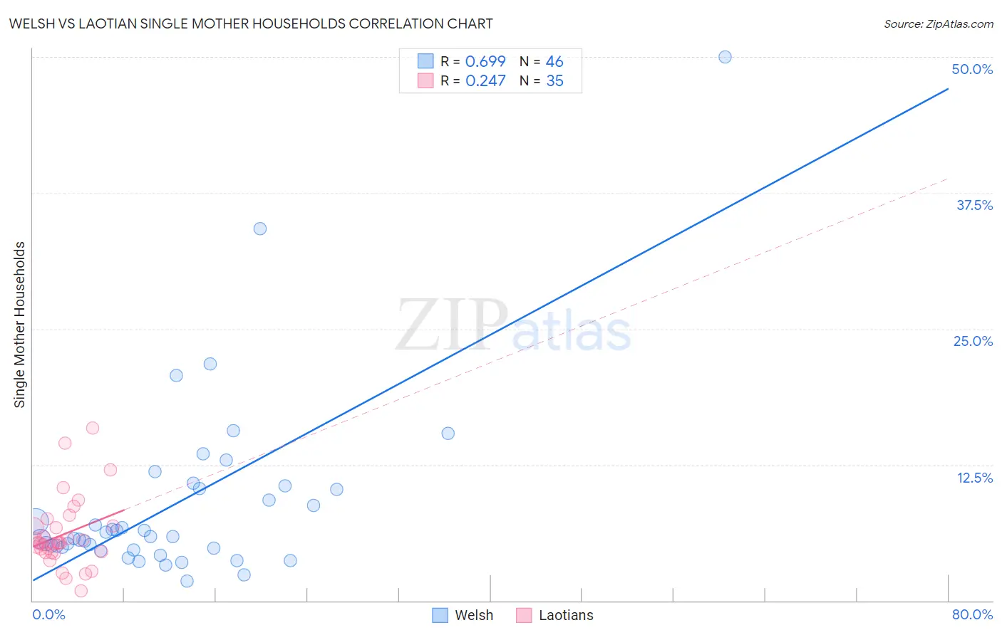 Welsh vs Laotian Single Mother Households