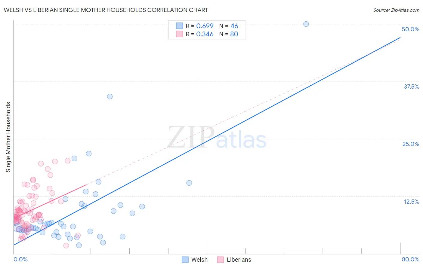 Welsh vs Liberian Single Mother Households