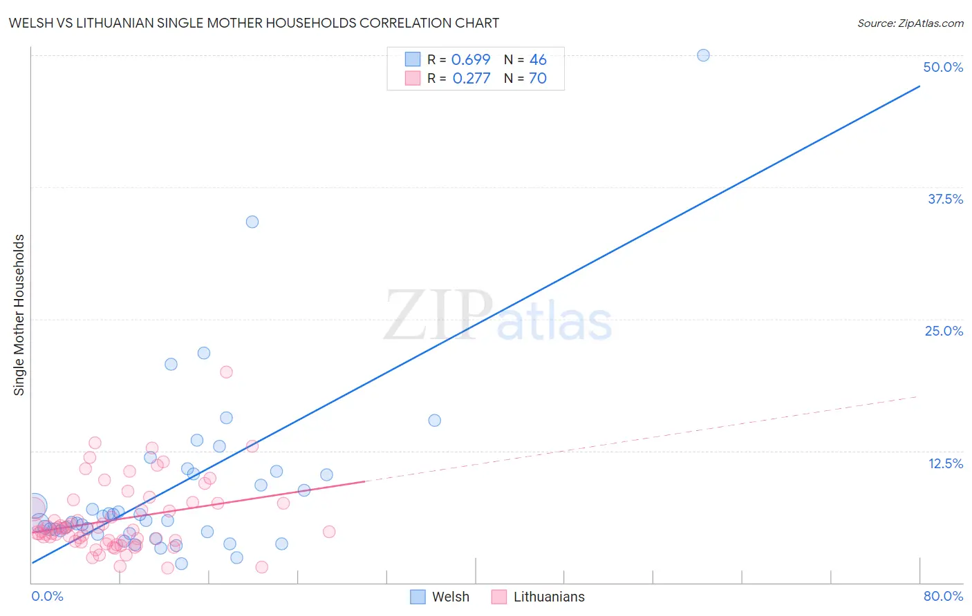 Welsh vs Lithuanian Single Mother Households