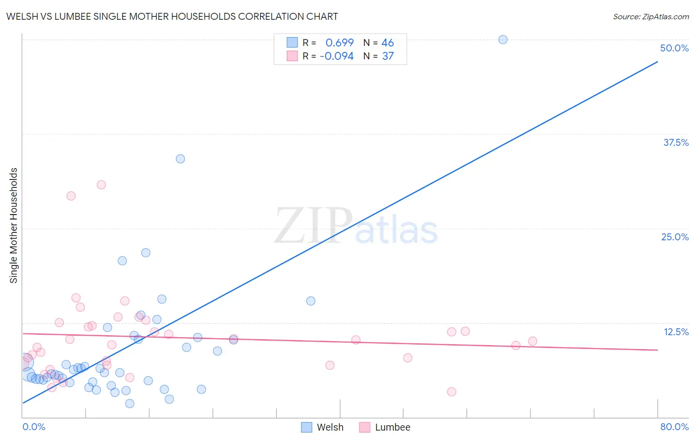 Welsh vs Lumbee Single Mother Households