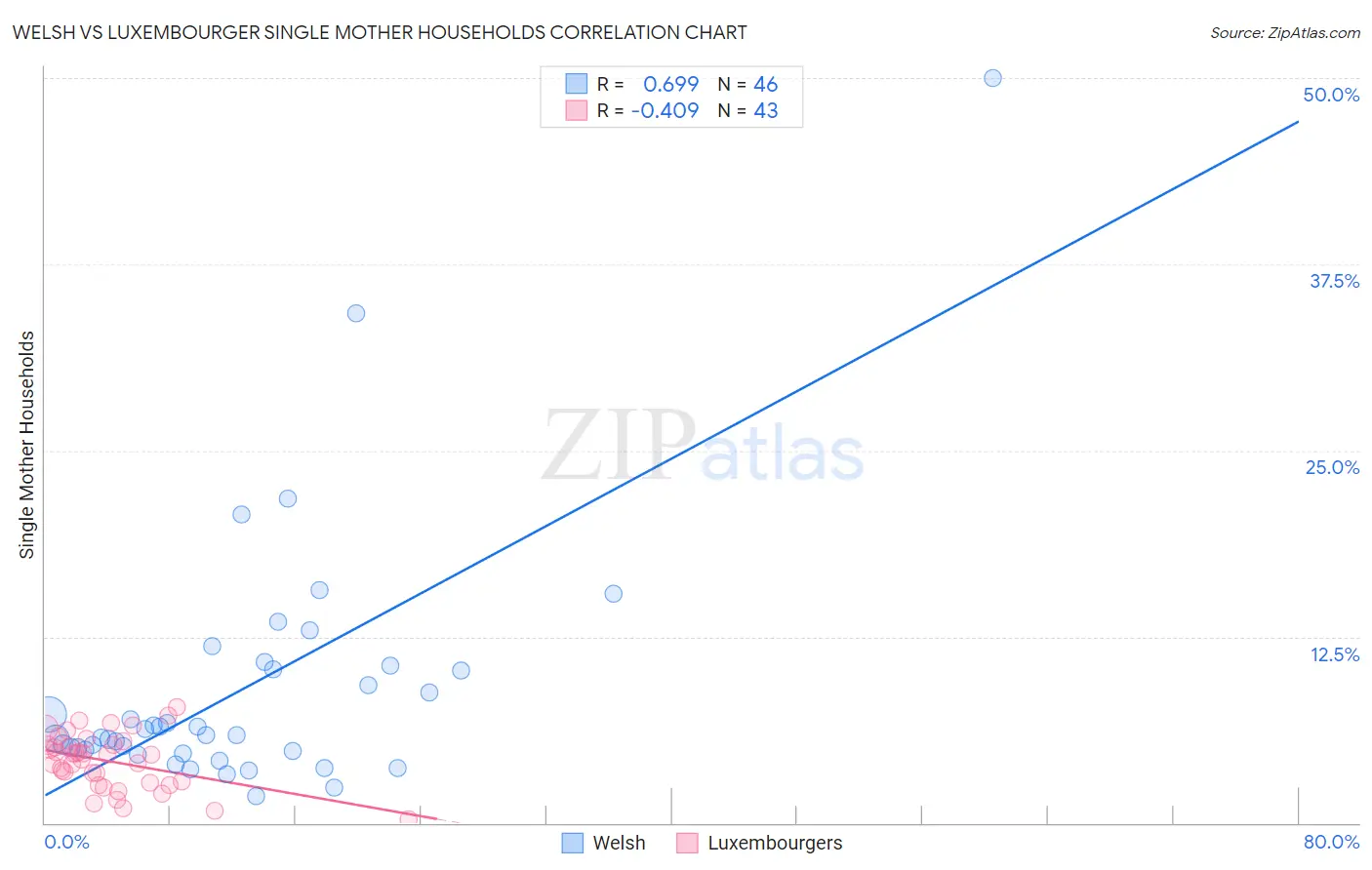 Welsh vs Luxembourger Single Mother Households