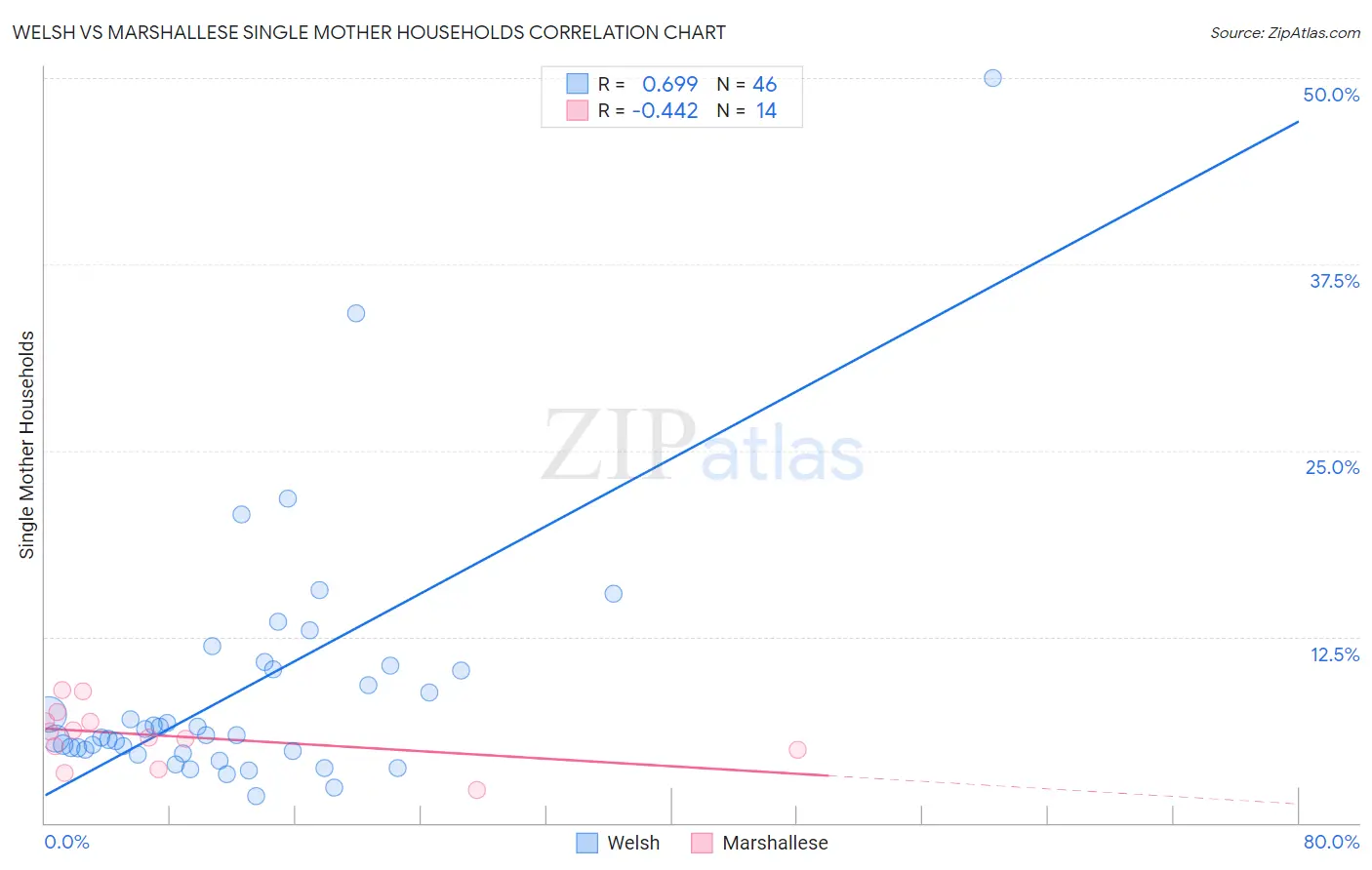 Welsh vs Marshallese Single Mother Households