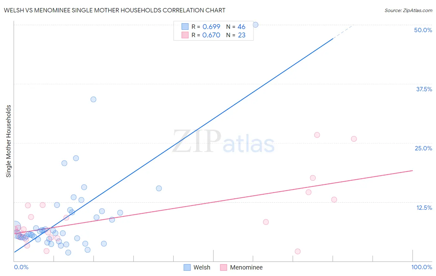Welsh vs Menominee Single Mother Households