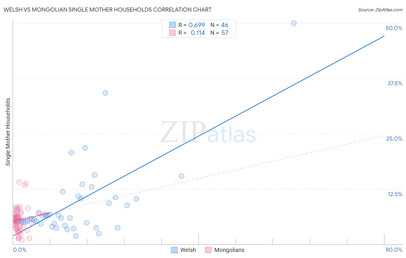 Welsh vs Mongolian Single Mother Households