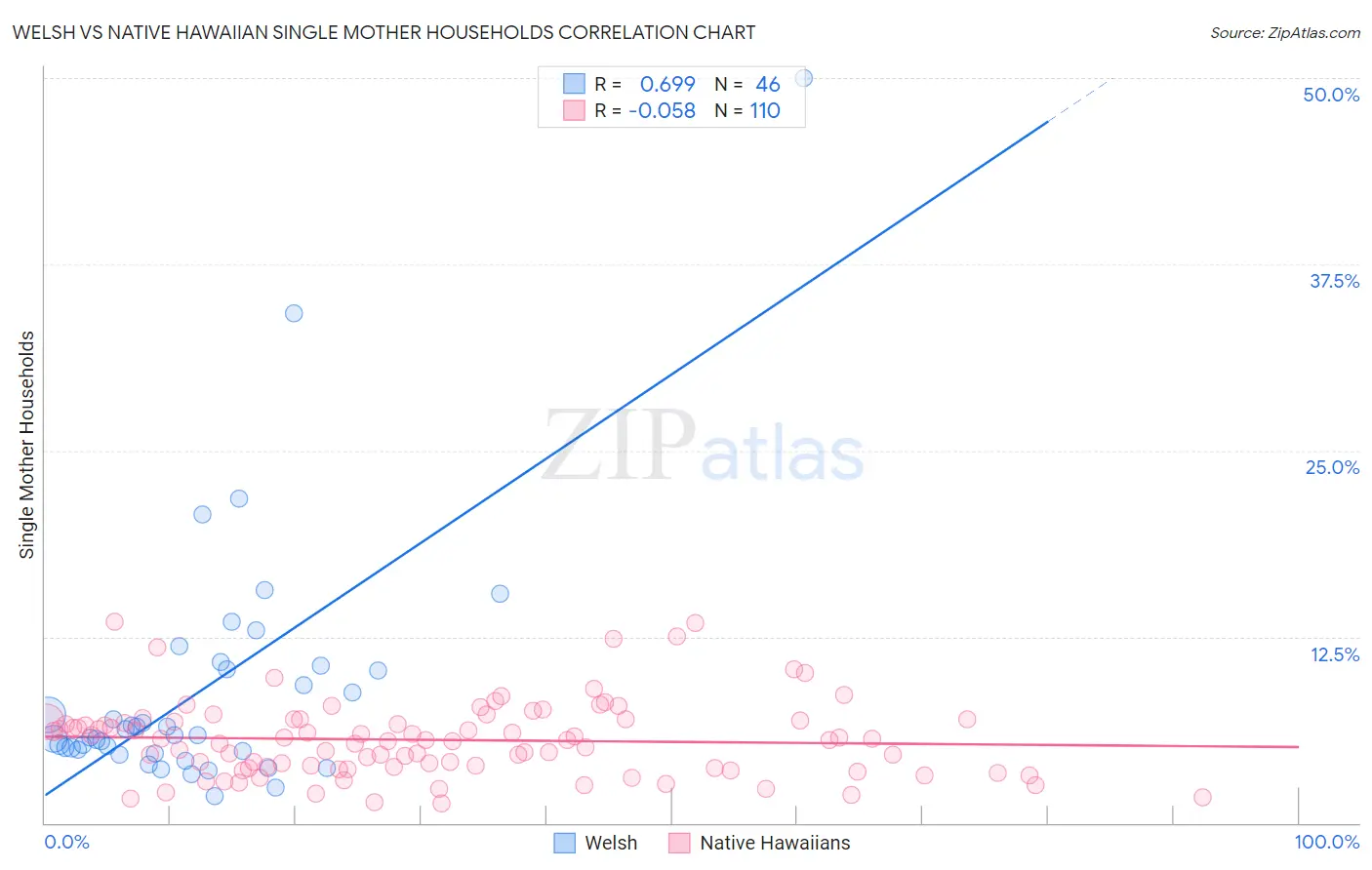 Welsh vs Native Hawaiian Single Mother Households