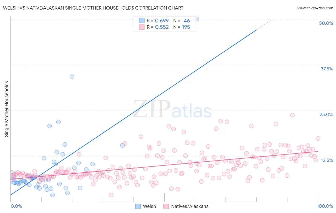 Welsh vs Native/Alaskan Single Mother Households