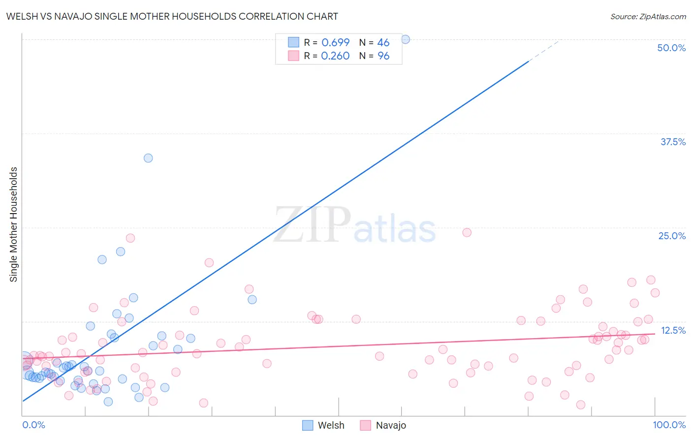 Welsh vs Navajo Single Mother Households