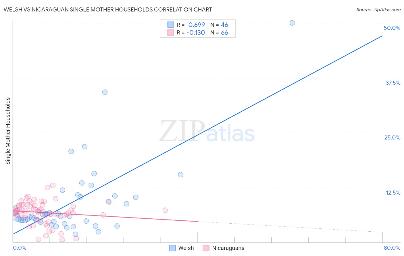 Welsh vs Nicaraguan Single Mother Households