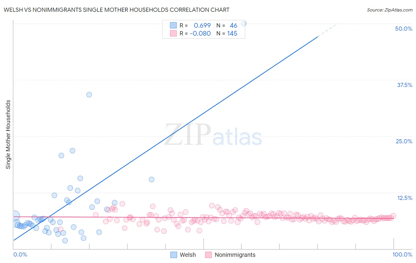 Welsh vs Nonimmigrants Single Mother Households