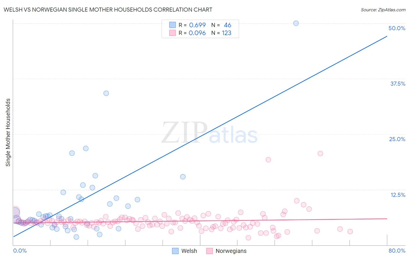 Welsh vs Norwegian Single Mother Households