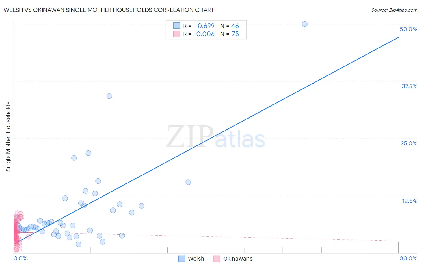 Welsh vs Okinawan Single Mother Households