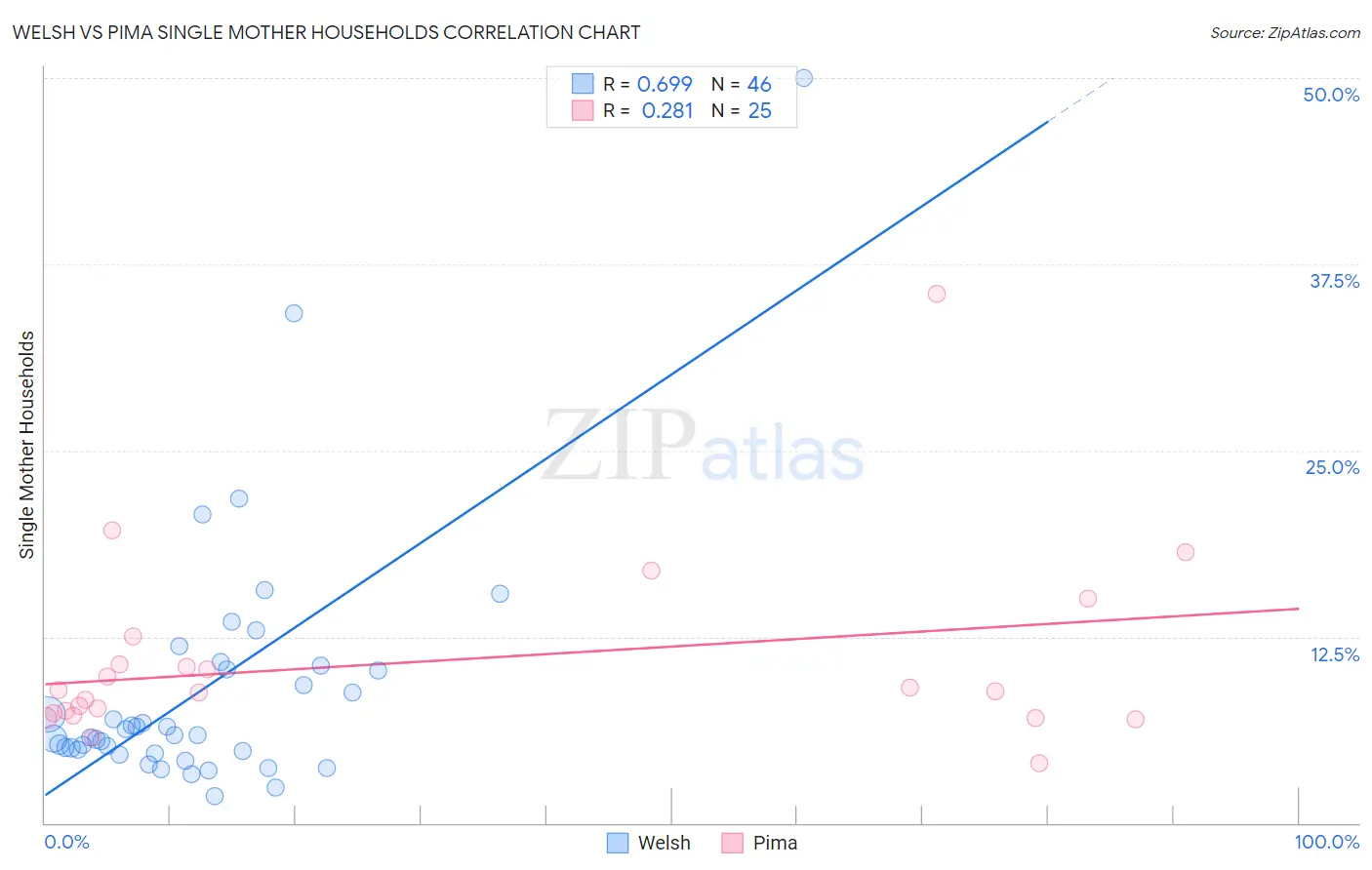 Welsh vs Pima Single Mother Households