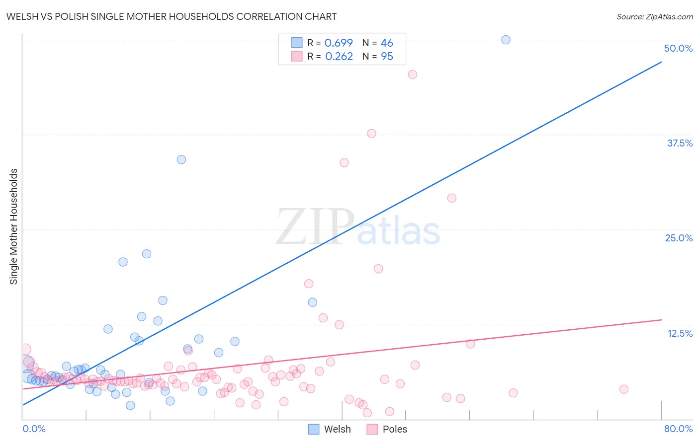 Welsh vs Polish Single Mother Households