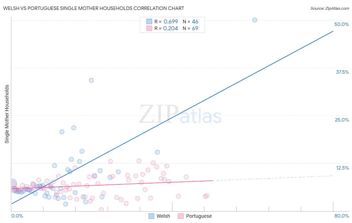 Welsh vs Portuguese Single Mother Households