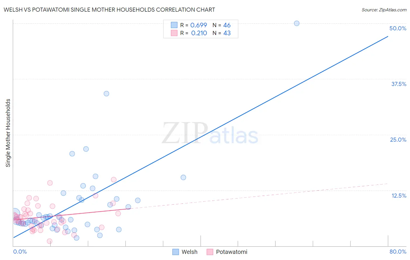 Welsh vs Potawatomi Single Mother Households