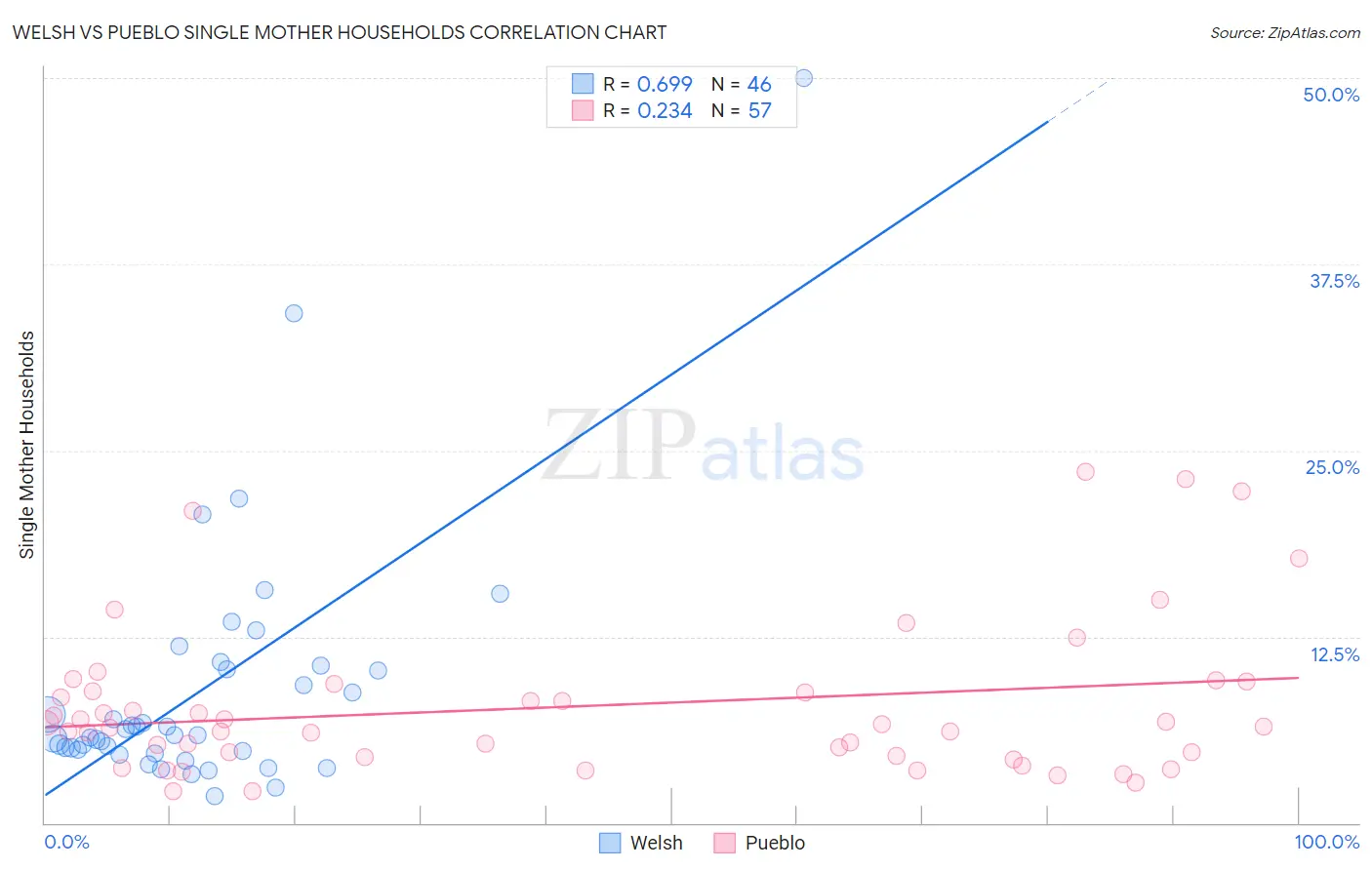 Welsh vs Pueblo Single Mother Households