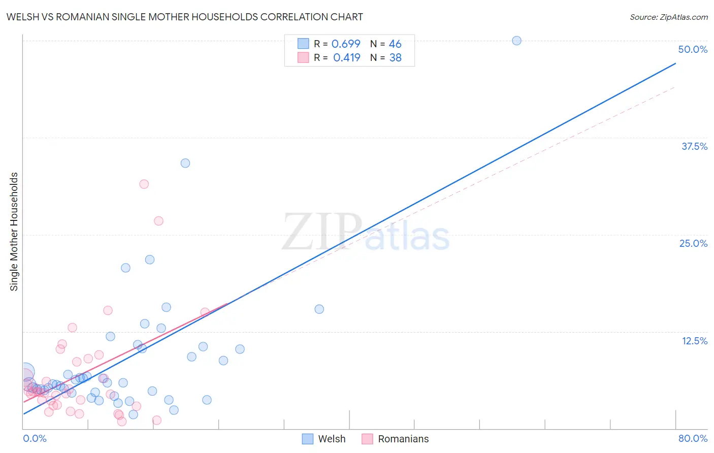 Welsh vs Romanian Single Mother Households