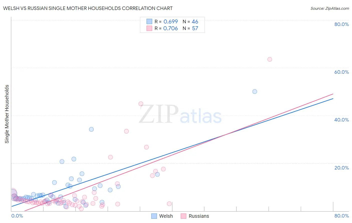 Welsh vs Russian Single Mother Households