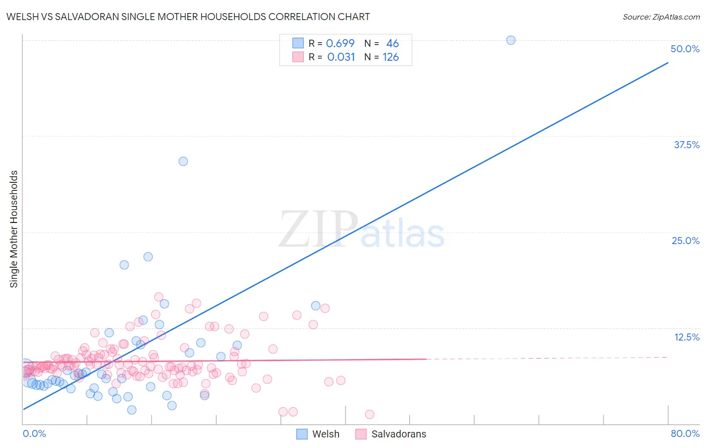 Welsh vs Salvadoran Single Mother Households