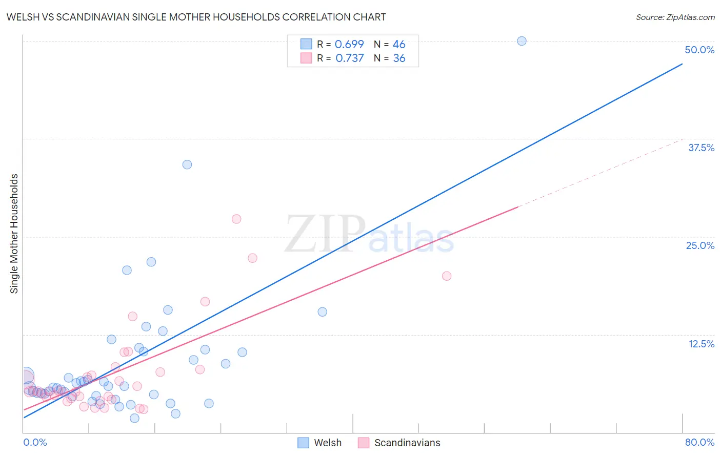 Welsh vs Scandinavian Single Mother Households