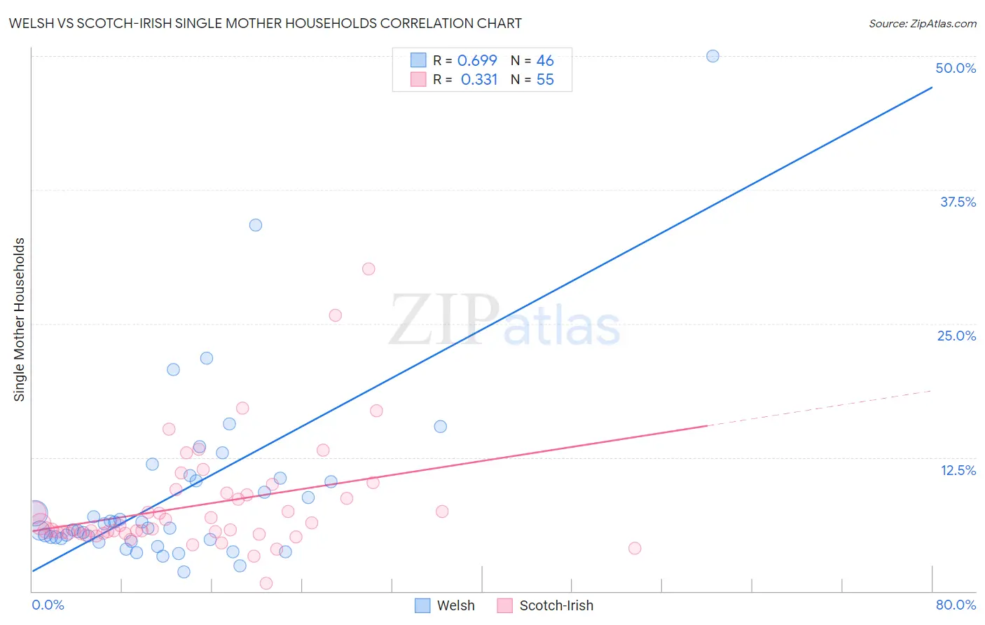 Welsh vs Scotch-Irish Single Mother Households