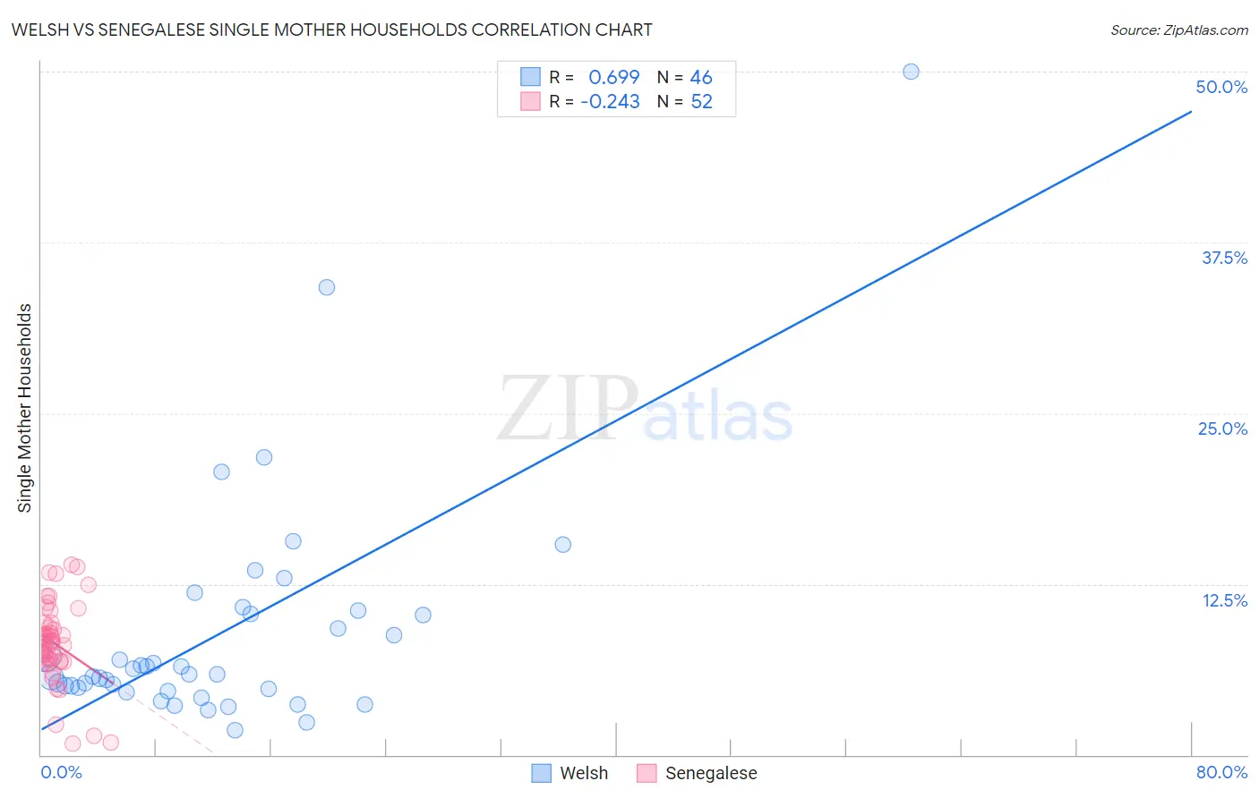 Welsh vs Senegalese Single Mother Households