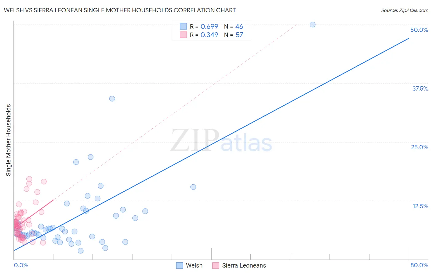 Welsh vs Sierra Leonean Single Mother Households