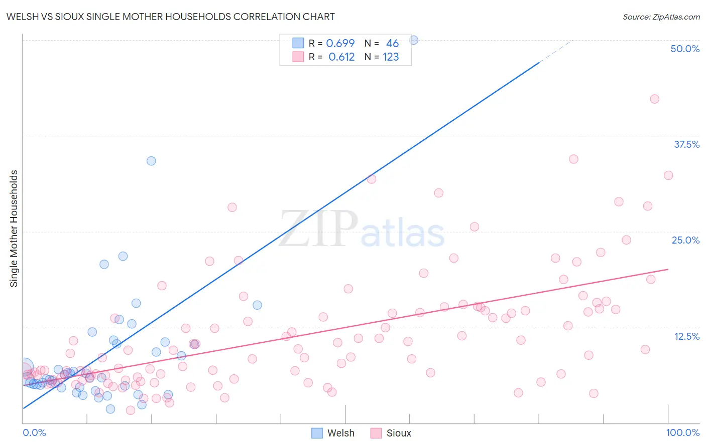 Welsh vs Sioux Single Mother Households