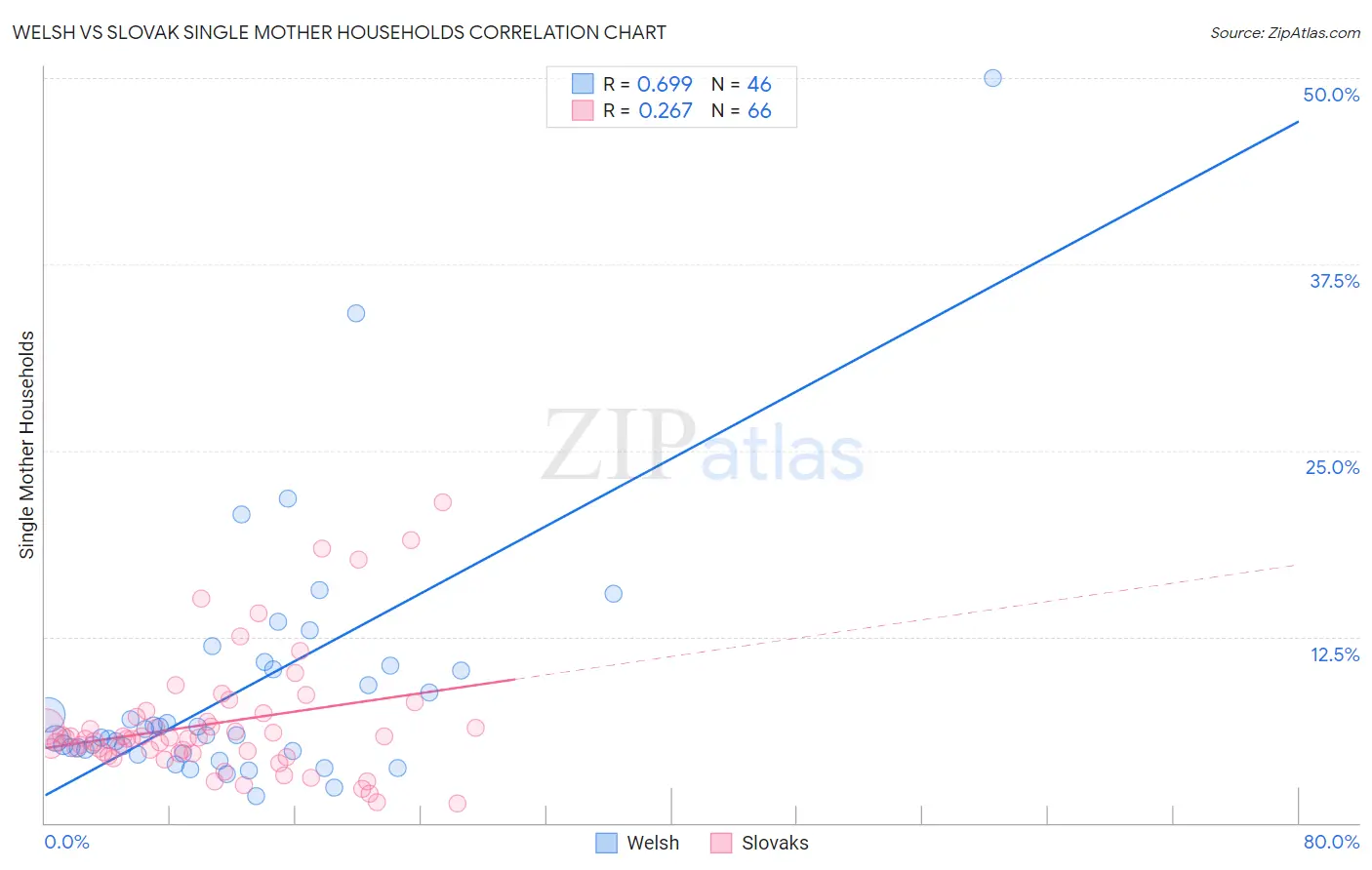 Welsh vs Slovak Single Mother Households