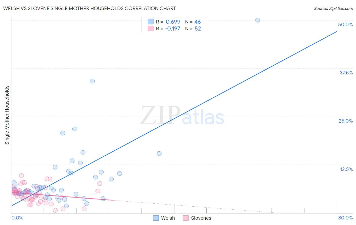 Welsh vs Slovene Single Mother Households