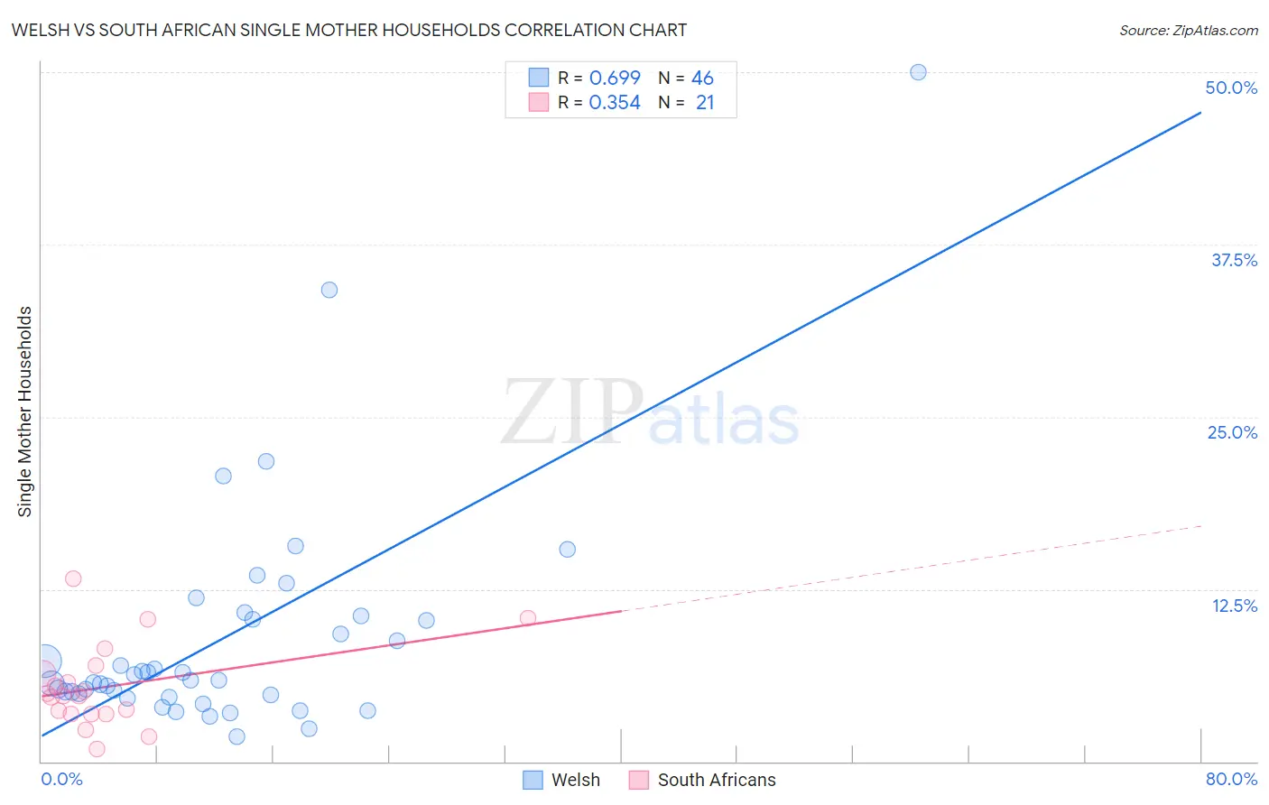 Welsh vs South African Single Mother Households