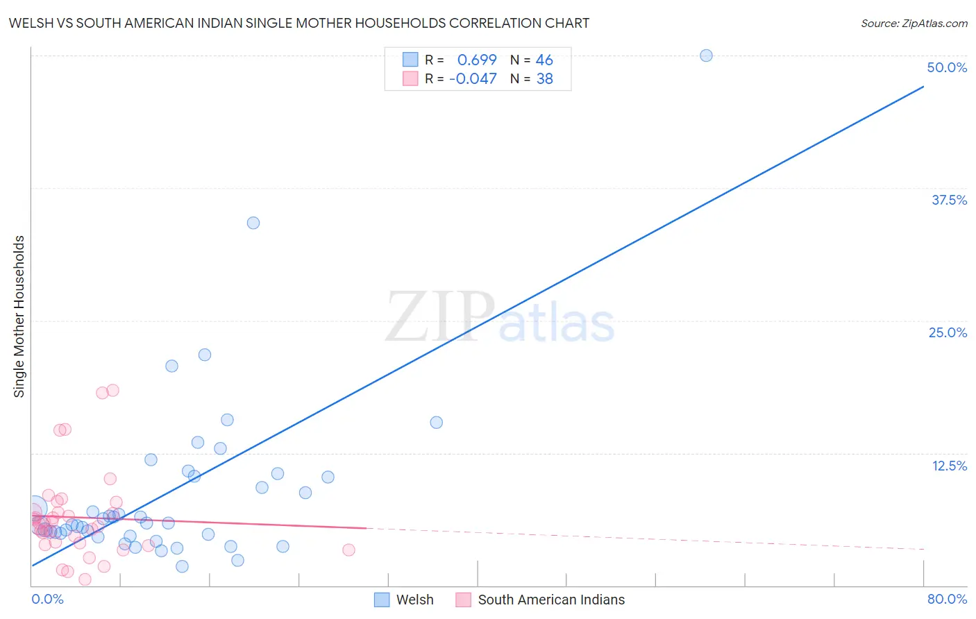 Welsh vs South American Indian Single Mother Households