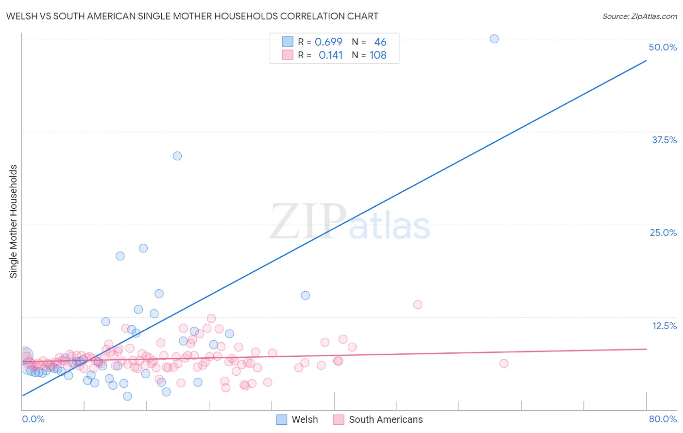 Welsh vs South American Single Mother Households