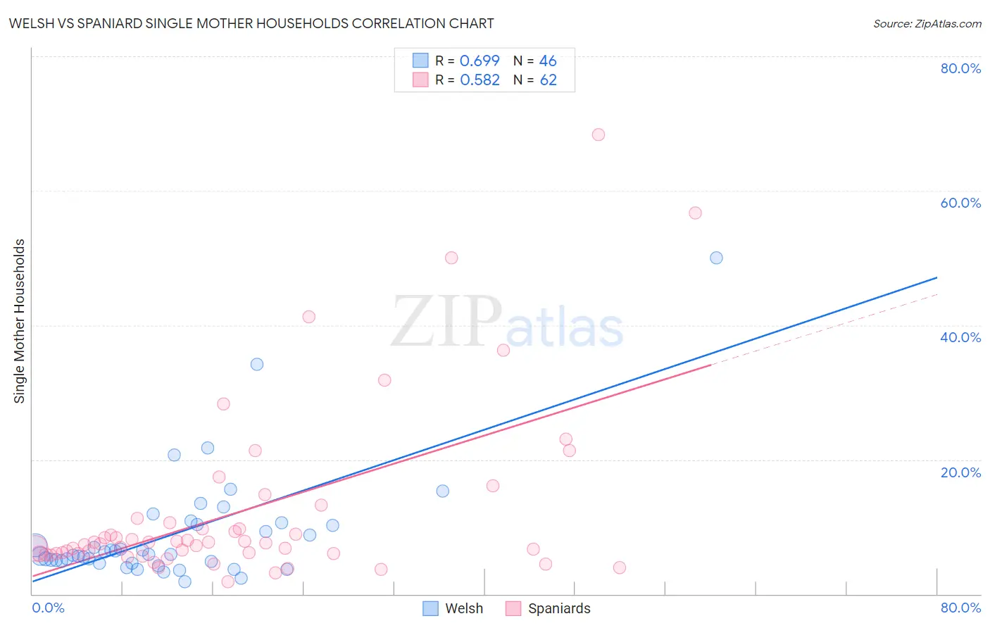 Welsh vs Spaniard Single Mother Households