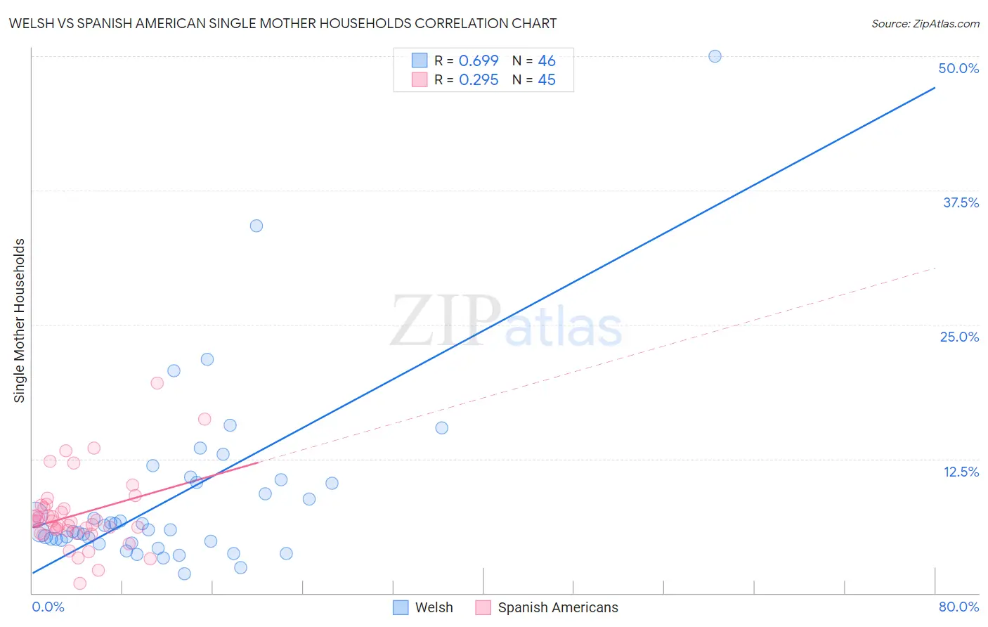 Welsh vs Spanish American Single Mother Households