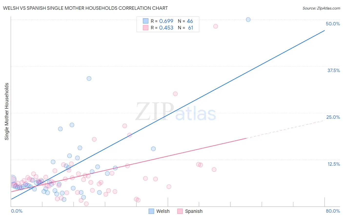 Welsh vs Spanish Single Mother Households