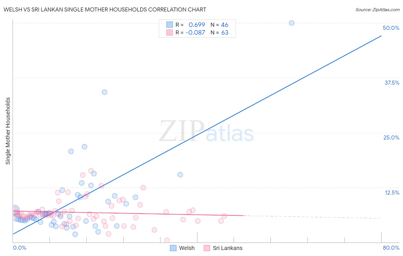 Welsh vs Sri Lankan Single Mother Households