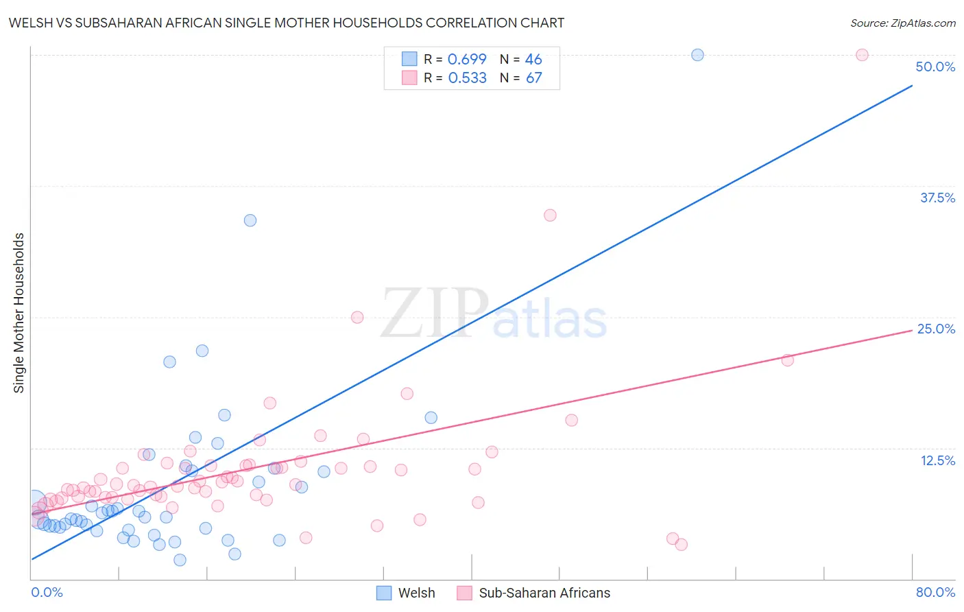 Welsh vs Subsaharan African Single Mother Households