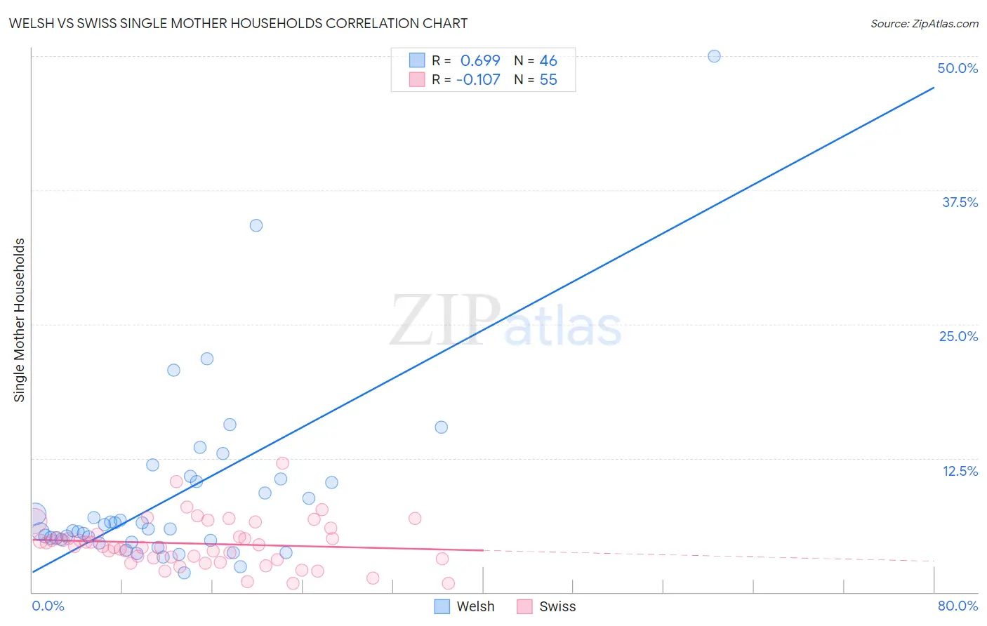 Welsh vs Swiss Single Mother Households