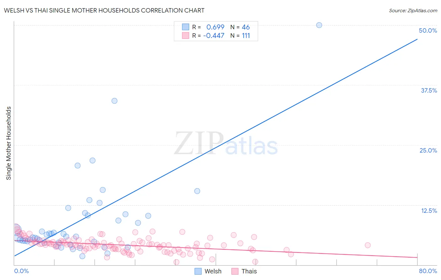 Welsh vs Thai Single Mother Households