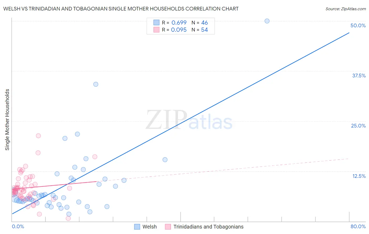 Welsh vs Trinidadian and Tobagonian Single Mother Households