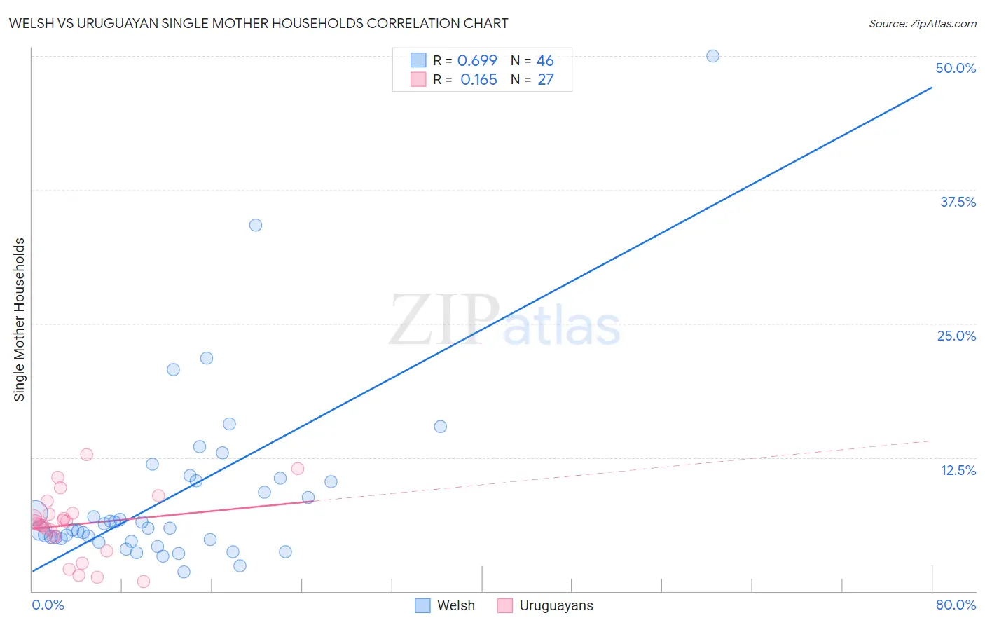 Welsh vs Uruguayan Single Mother Households