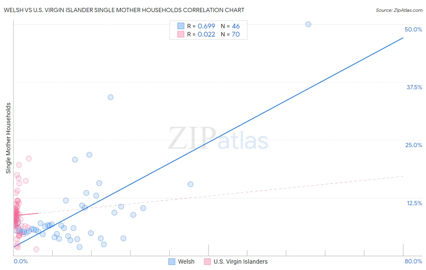 Welsh vs U.S. Virgin Islander Single Mother Households