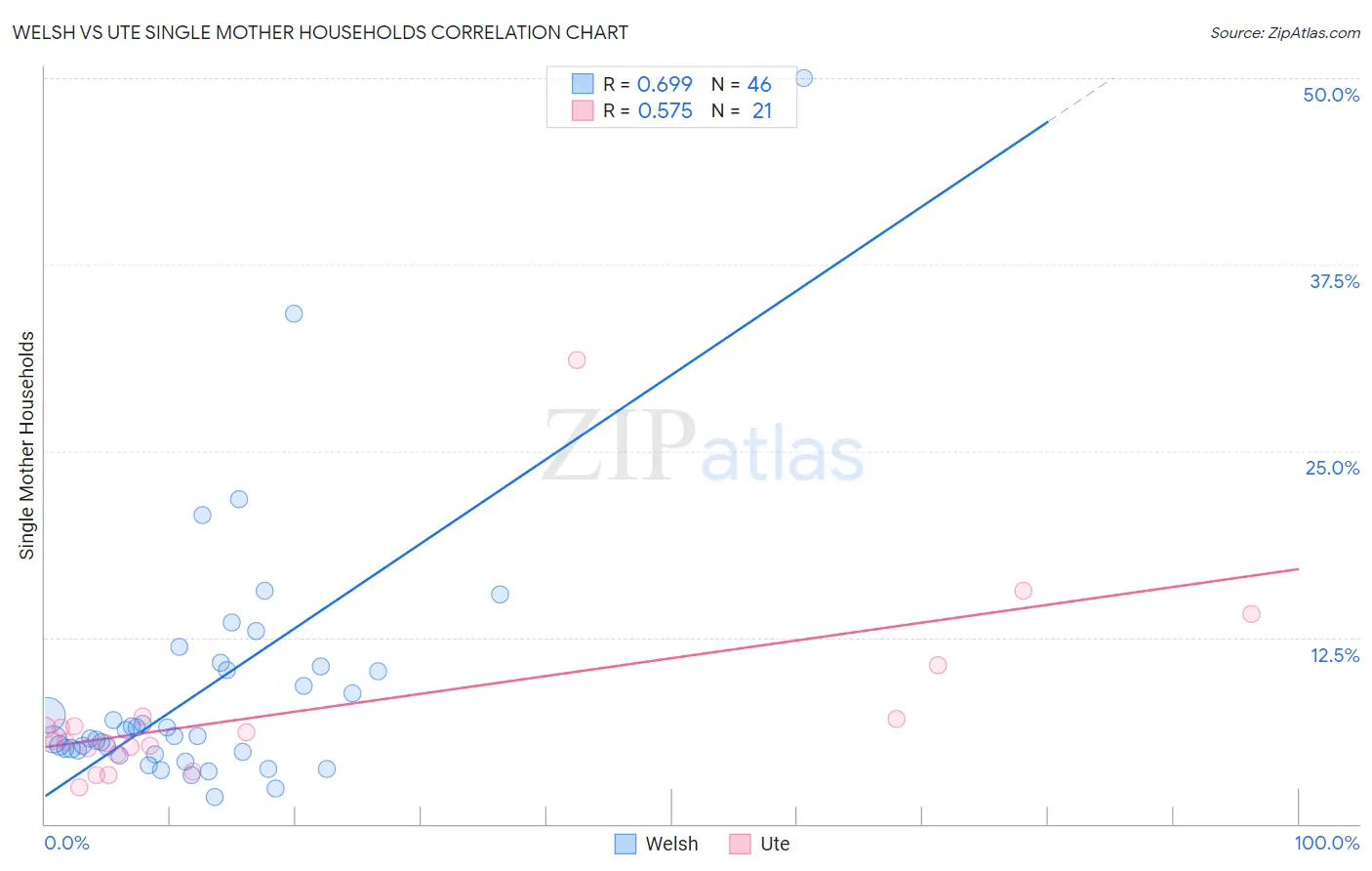 Welsh vs Ute Single Mother Households