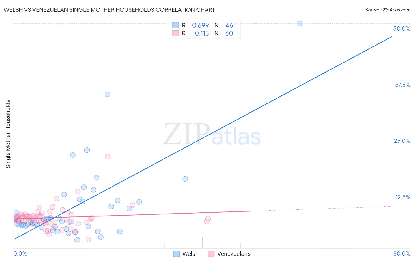 Welsh vs Venezuelan Single Mother Households