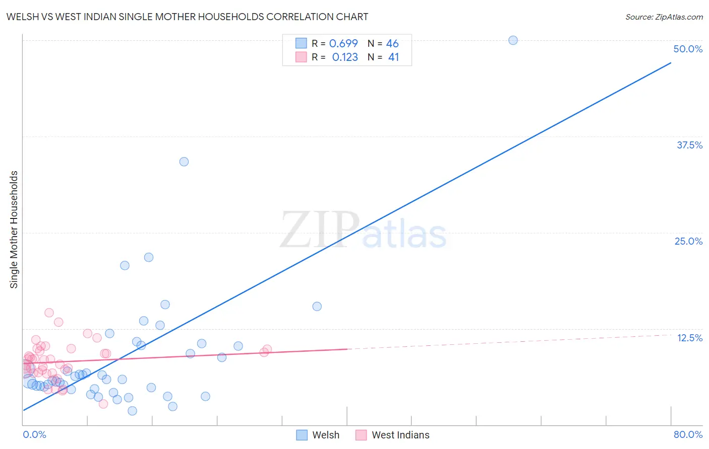 Welsh vs West Indian Single Mother Households