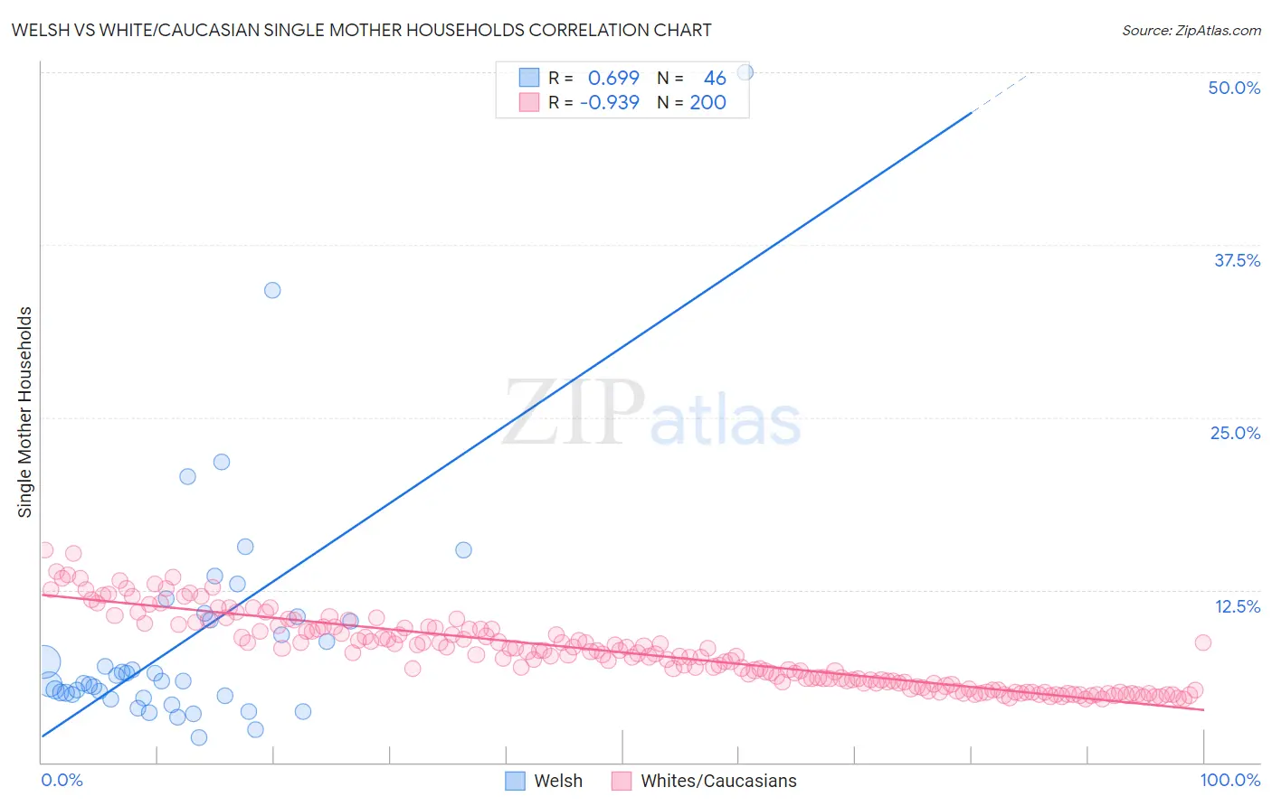 Welsh vs White/Caucasian Single Mother Households