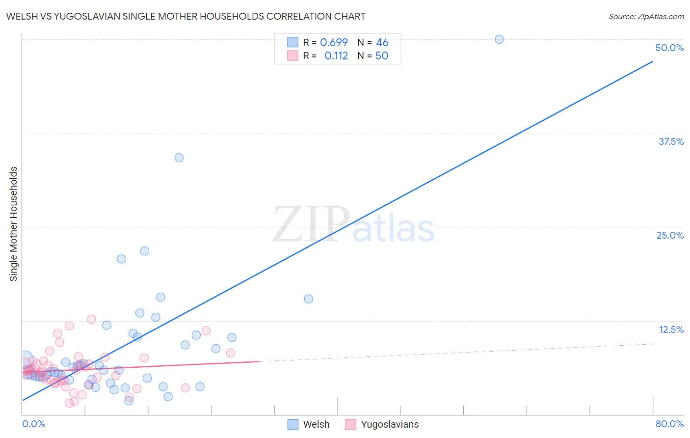 Welsh vs Yugoslavian Single Mother Households
